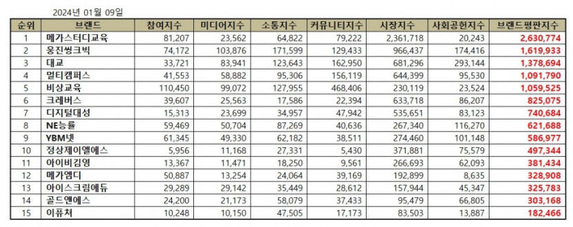 메가스터디교육, 1월 교육서비스 상장기업 브랜드평판 1위…2위 웅진씽크빅·대교·멀티캠퍼스·비상교육 순