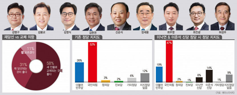[영남일보·TBC 공동여론조사] 경북 구미을 與野, 공천 경쟁 치열