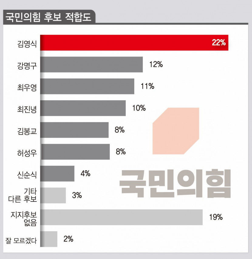 [영남일보·TBC 공동 여론조사] 경북 구미을 후보 난립에 고른 지지도