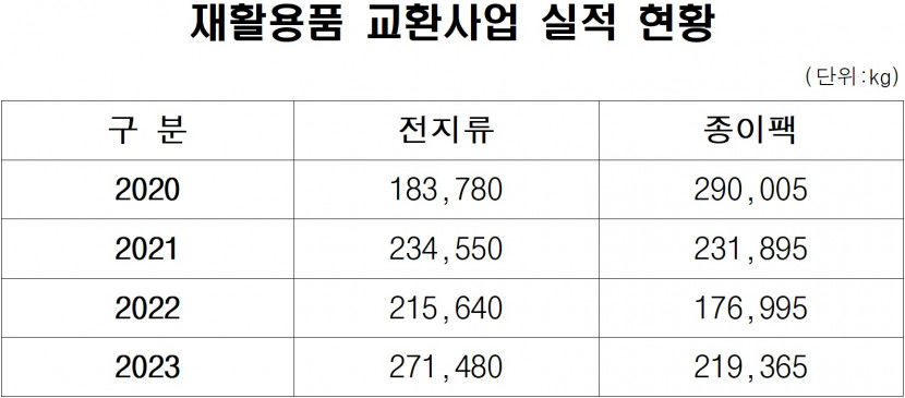폐우유팩·폐건전지 모아오면 휴지·새전지로 바꿔드려요…재활용품 물물교환 화제