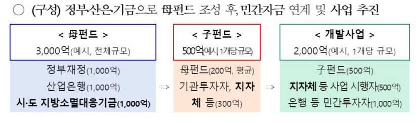 지역활성화투자펀드 지자체 출자 가능 개정안 국무회의 의결
