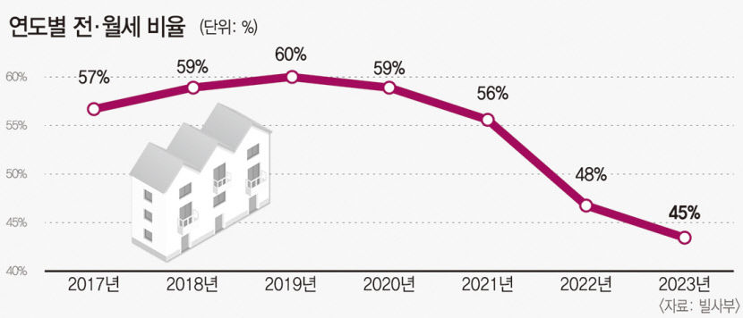 대구 작년 전세비율 42%…보증금 11% 하락