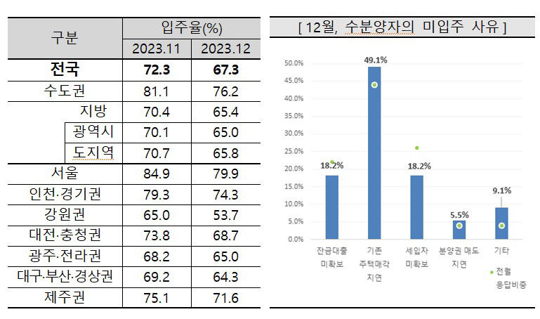 기존 집 안팔려요…대구권 입주율 주춤