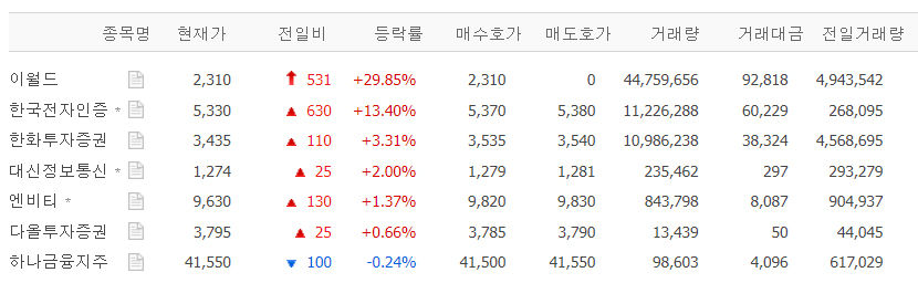 이월드 상한가, 한국전자인증·한화투자증권 등 토스 관련주  강세