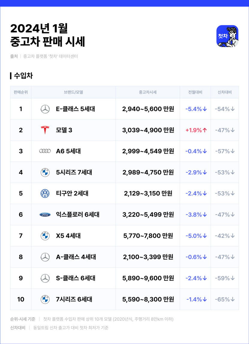 갑진년 새해 첫달 중고차 시세 하락...연말재고할인,연식 변경 따른 가격 조정 여파