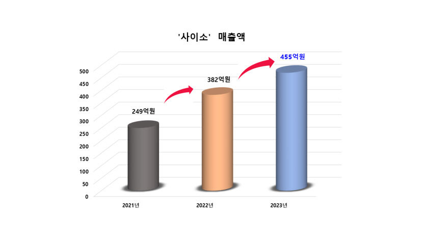 경북도 공영쇼핑몰 사이소 지난해 역대 최대 매출 달성