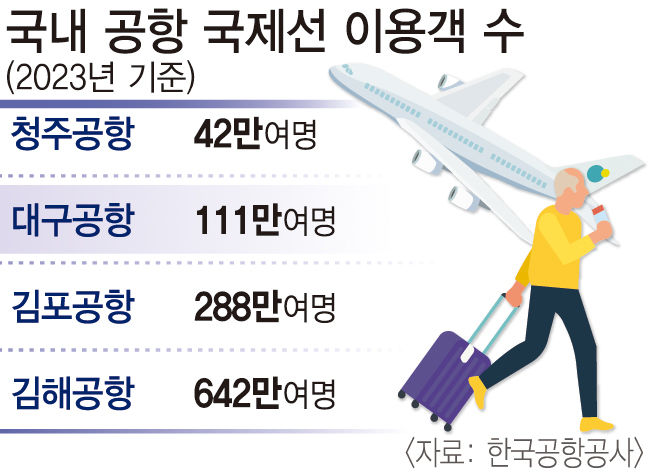 작년 대구공항 여객 330만명…코로나 前 70% 수준 회복