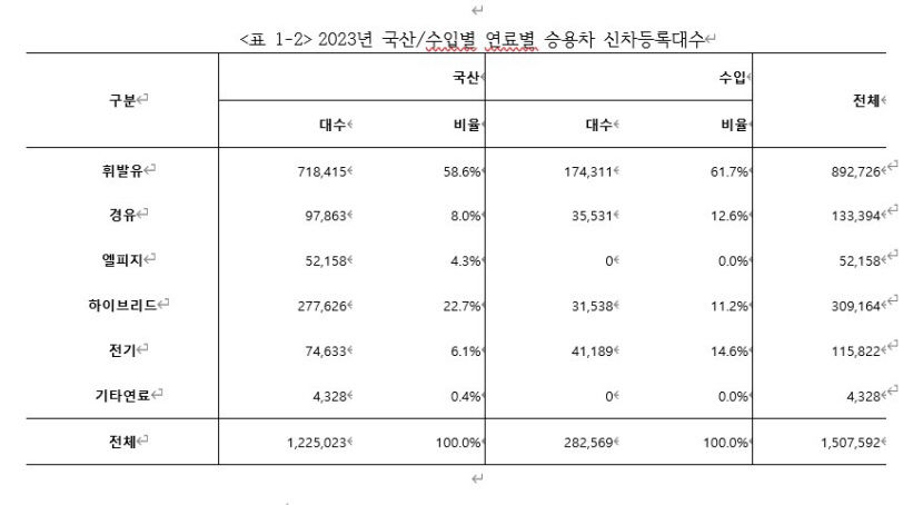 최근 5년 새 하이브리드, 전기차 구매 큰폭 증가