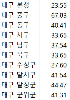 왜 구의원들과 수의계약 잦나 했더니…대구 중구, 수의계약 비율 67%로 전국 지자체 중 최고
