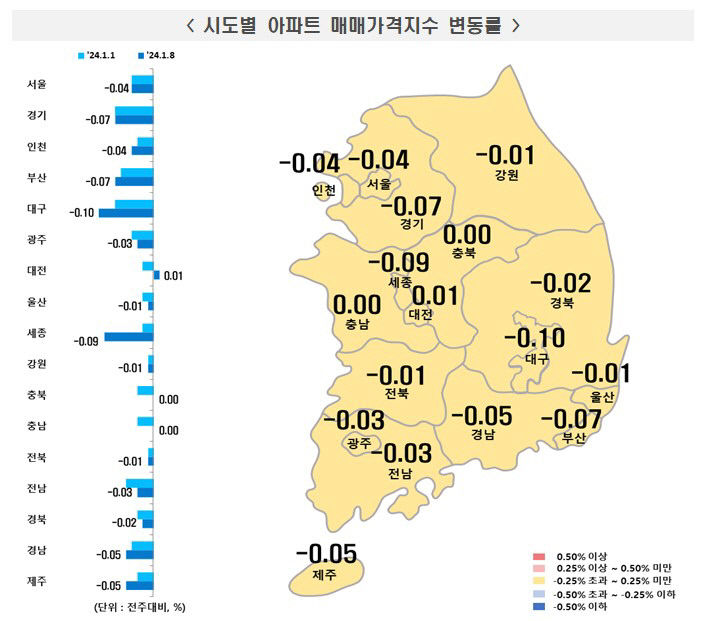 대구 아파트값 낙폭 커져 다시 0.1%대 하락