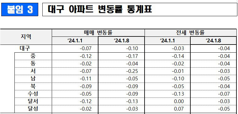 대구 아파트값 낙폭 커져 다시 0.1%대 하락