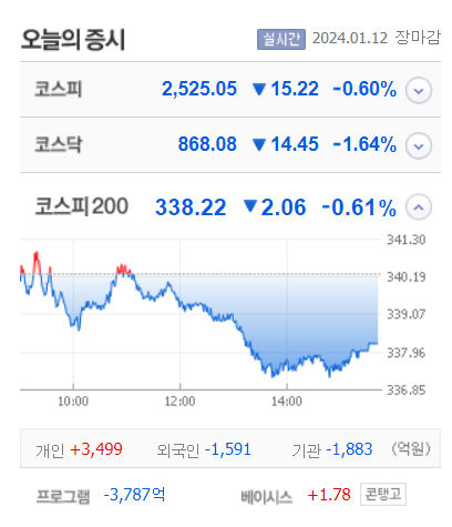 경인전자·에코앤드림 등 4종목 상한가,  태웅로직스·신송홀딩스·뉴로메카·코디 큰 폭 상승마감