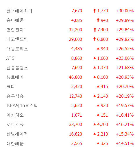 경인전자·에코앤드림 등 4종목 상한가,  태웅로직스·신송홀딩스·뉴로메카·코디 큰 폭 상승마감