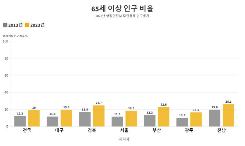 초고령사회 앞둔 대구·전국 두 번째로 나이 많은 경북...대구경북 고령화 심각