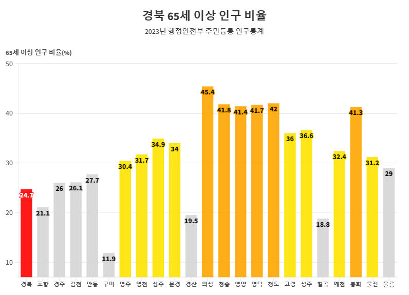 초고령사회 앞둔 대구·전국 두 번째로 나이 많은 경북...대구경북 고령화 심각