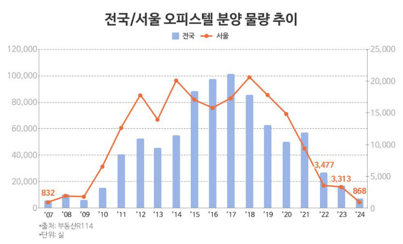 오피스텔 공급 가뭄 심화...올해 전국 분양 예정 물량 7천실 밑돌아