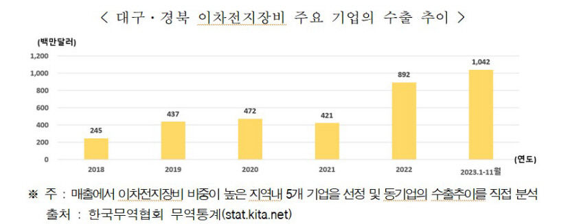 2차전지 제조장비, 대구경북 수출 효자로 발돋움
