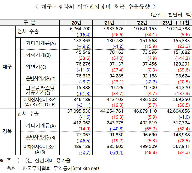 2차전지 제조장비, 대구경북 수출 효자로 발돋움