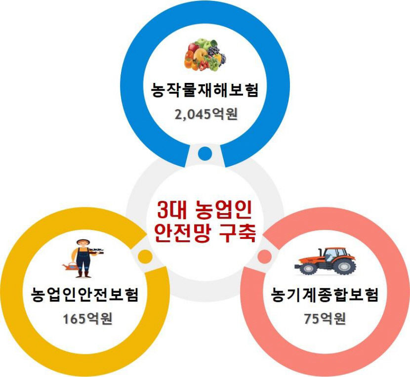 경북도, 농기계보험료 지원 확대…자부담 50%→30%