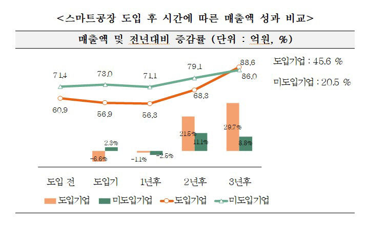 포스코 스마트공장 도입 후 中企 매출·영업이익 상승