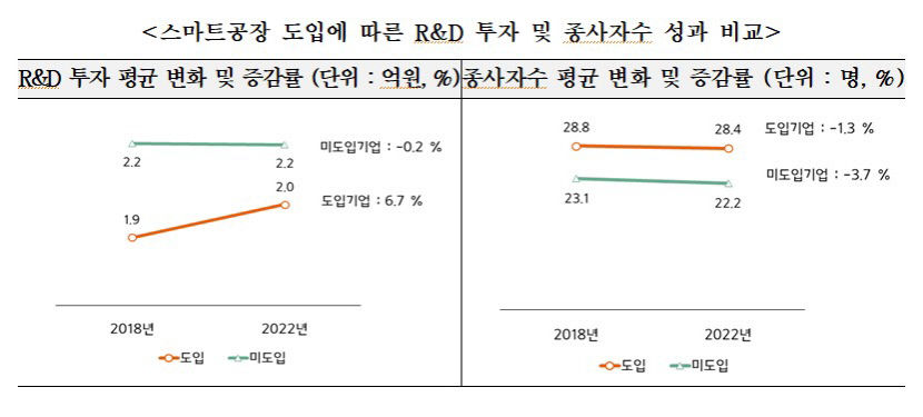 포스코 스마트공장 도입 후 中企 매출·영업이익 상승