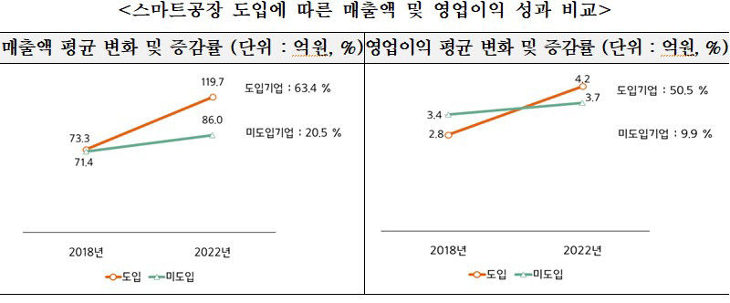 포스코 스마트공장 도입 후 中企 매출·영업이익 상승