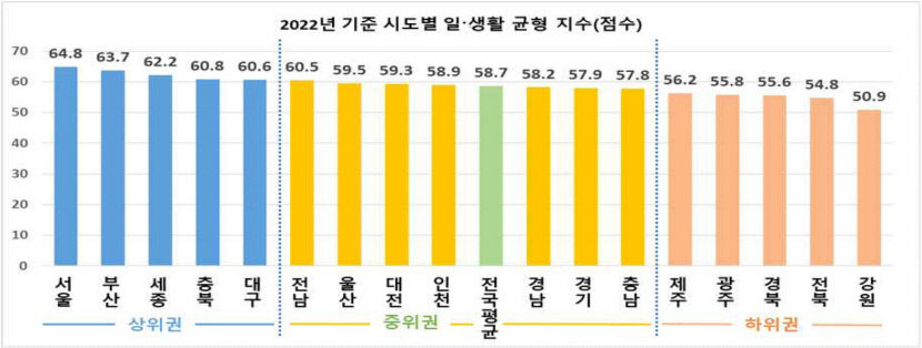 일·생활 균형지수 대구 전국 5위 상위권 진입, 경북 여전히 하위권