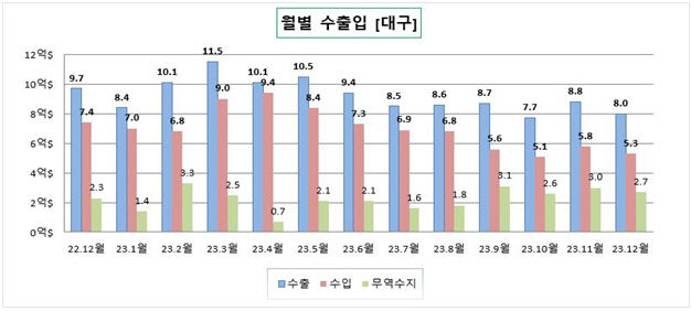 대구경북 무역수지 흑자 17개월 만에 최저…전년 동기比 수출 15% 감소