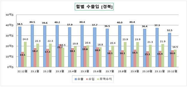 대구경북 무역수지 흑자 17개월 만에 최저…전년 동기比 수출 15% 감소