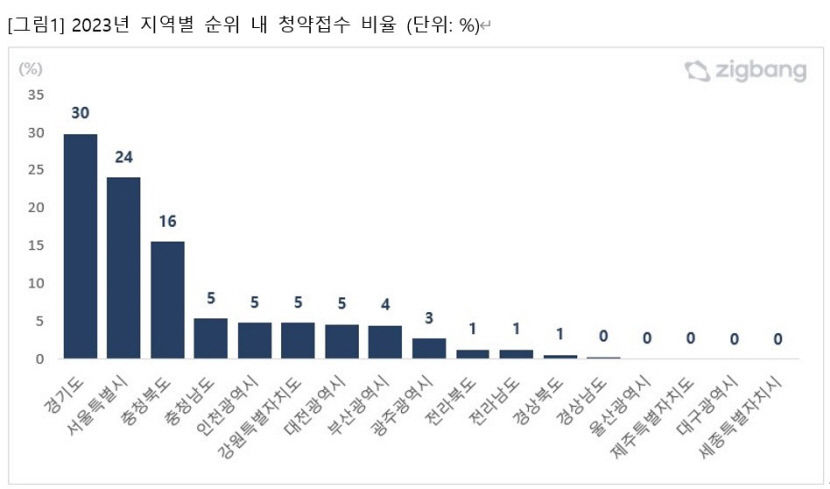 청약도 수도권 쏠림…지난해 아파트 청약자 59%가 수도권 선택