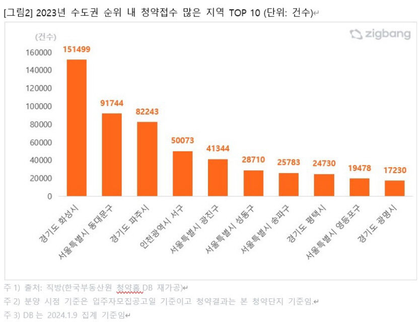청약도 수도권 쏠림…지난해 아파트 청약자 59%가 수도권 선택