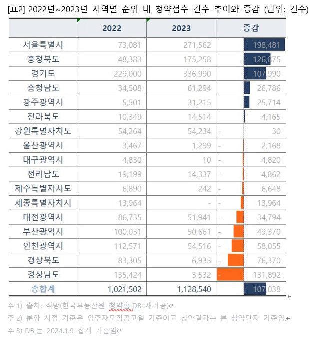 청약도 수도권 쏠림…지난해 아파트 청약자 59%가 수도권 선택