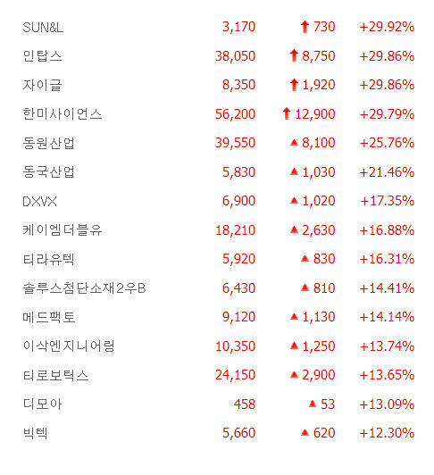 한미사이언스·인탑스 상한가, 동국산업·케이엠더블유·티라유텍 등 큰 폭 상승 마감