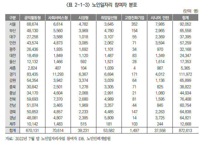 [인재가 지역을 바꾼다] 대구경북 노인 고용시장, 최근 10년간 4~5% 증가 그쳐