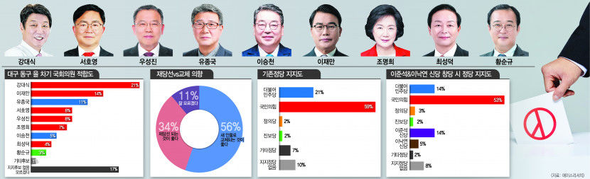 [영남일보·TBC 공동 여론조사] 대구 동구을, 민주당·이준석 신당 지지율 나란히 14%