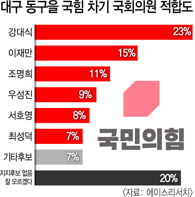 [영남일보·TBC 공동 여론조사] 대구 동구을, 민주당·이준석 신당 지지율 나란히 14%