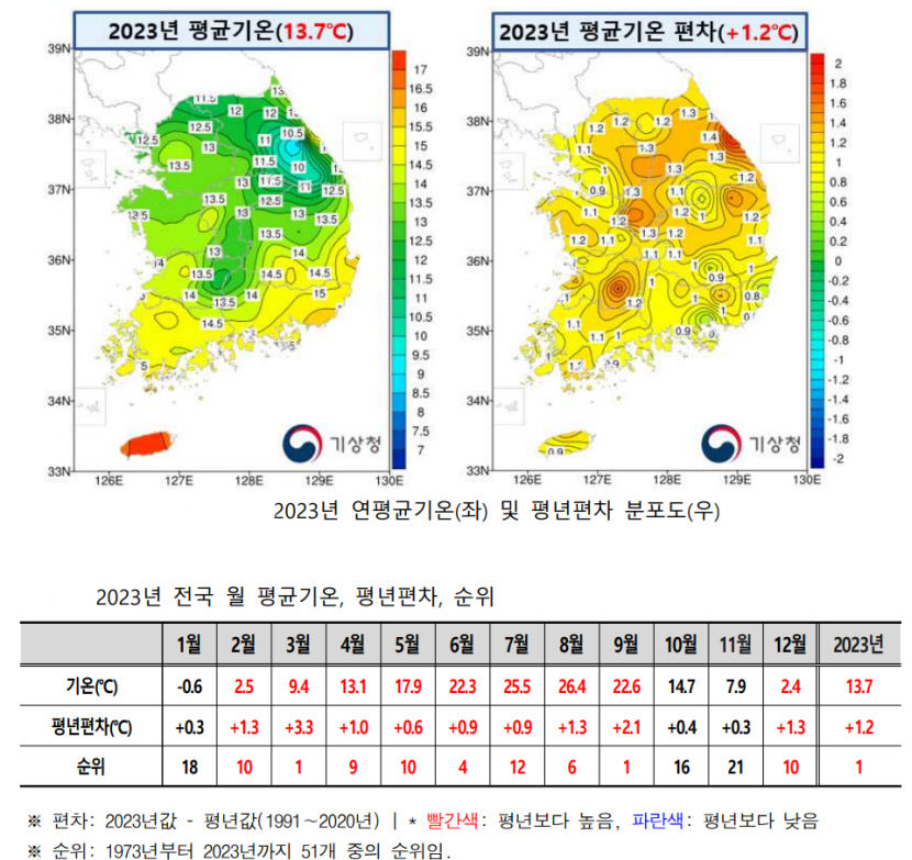 작년 한 해 지구도, 우리나라도 기상이변 시달렸다