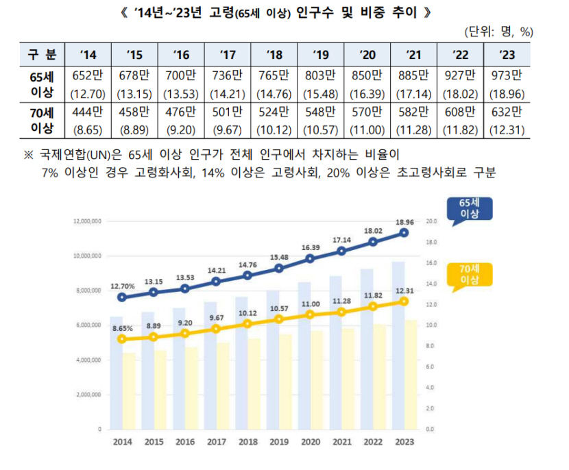 [인재가 지역을 바꾼다] 대구경북 노인 고용시장, 최근 10년간 4~5% 증가 그쳐
