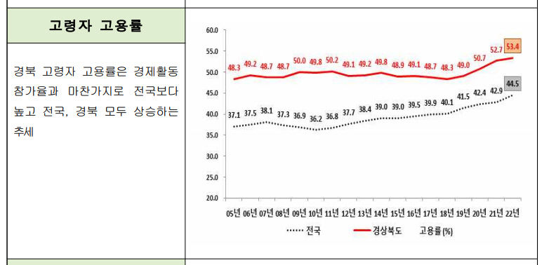 [인재가 지역을 바꾼다] 대구경북 노인 고용시장, 최근 10년간 4~5% 증가 그쳐