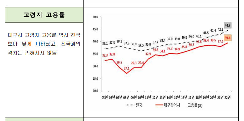 [인재가 지역을 바꾼다] 대구경북 노인 고용시장, 최근 10년간 4~5% 증가 그쳐