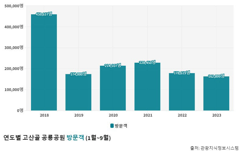 방문객 발길 뜸한 대구 고산골 공룡공원…확장 사업은 언제쯤?