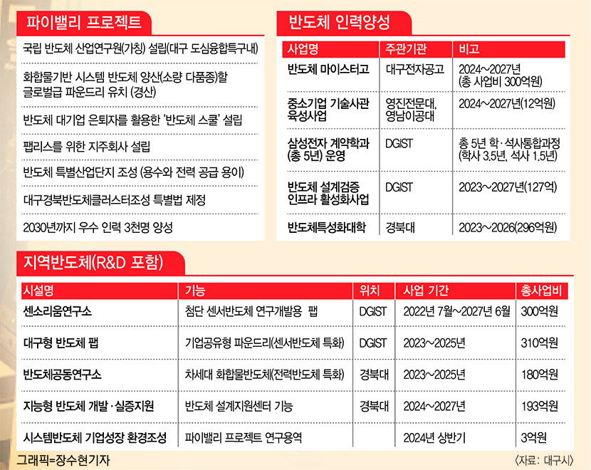 [TK 파이밸리 프로젝트 (하)]  팹리스·파운드리 유치…시스템반도체 자생·경쟁력 동시 확보