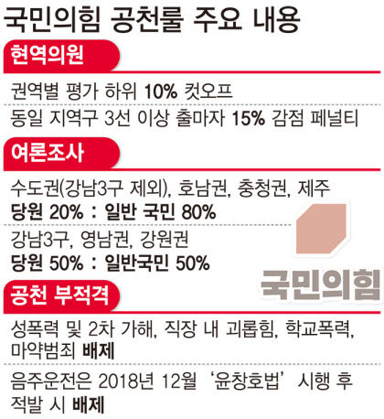 영남권 세대교체에 방점…정치신인 배려 크지 않아 변수