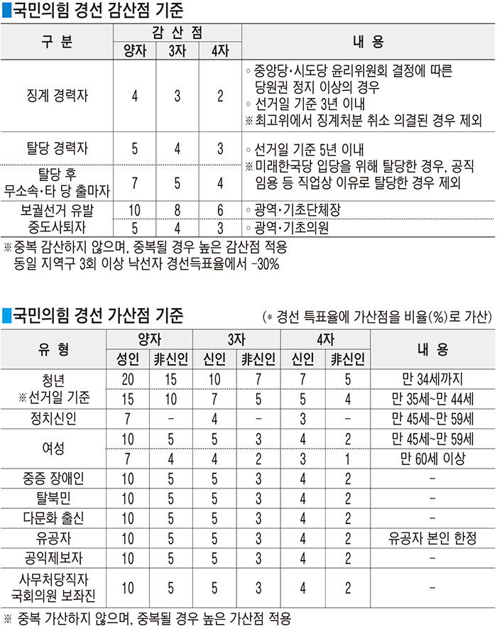 영남권 세대교체에 방점…정치신인 배려 크지 않아 변수