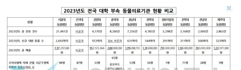 전국 9개 국립대 동물병원 연 평균 매출 20억 원…경북대는 13억 원