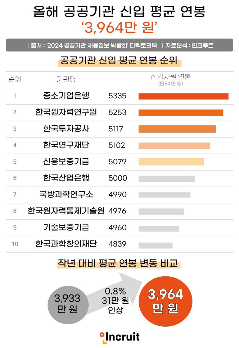 올해 공공기관 신입 평균 연봉 3천964만 원…기업은행 5천335만원 최고