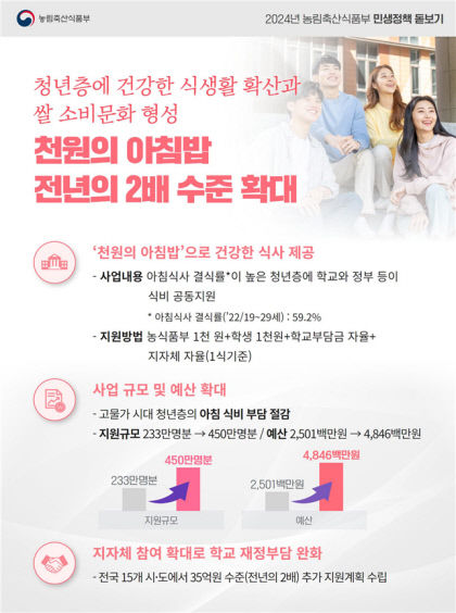 정부, 올해 천원의 아침밥 450만 명분 규모로 추진