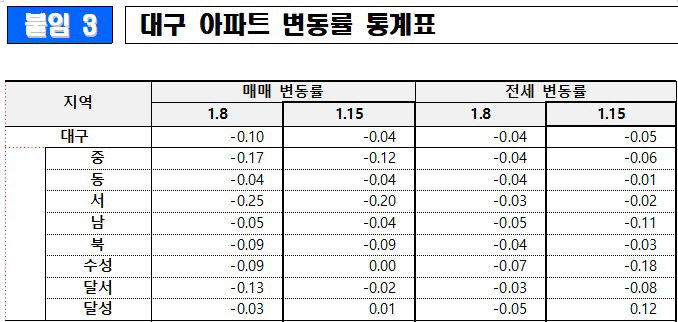 대구 아파트값 9주 연속 하락...서구·중구가 하락 이끌어