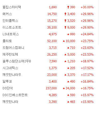 웰킵스하이텍·매커스 등 5종목 상한가, LS네트웍스·플리토·드림어스컴퍼니 급등 마감