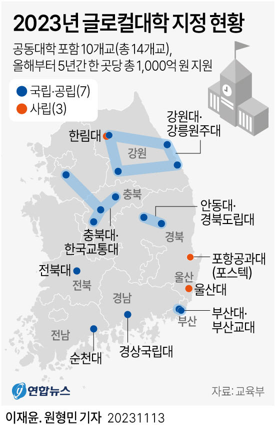 내달부터 글로컬대학 선정 절차…공동 신청·연합대학도 가능